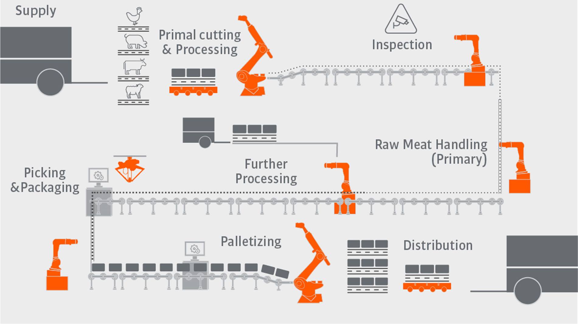 Graphic with process steps in meat industry