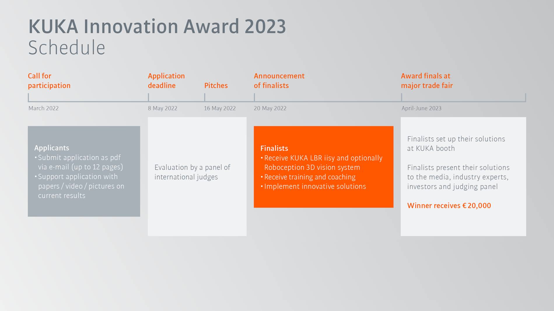KUKA Innovation Award 2023 Timeline