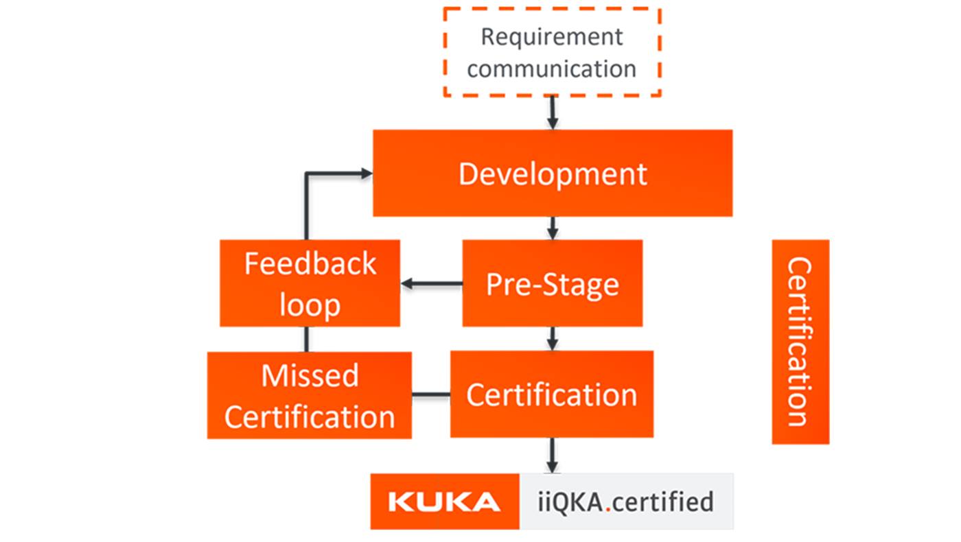 Certification | KUKA Global