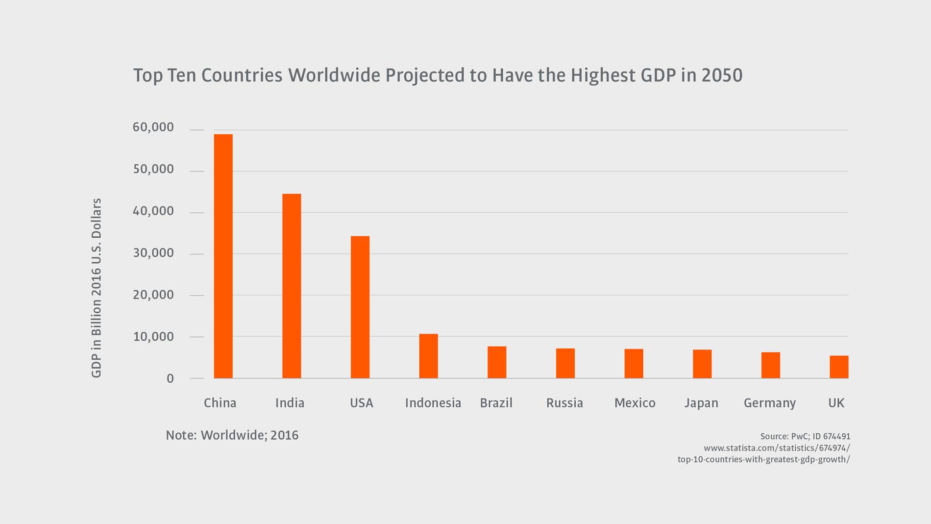 Infografik: Länder mit der höchsten projezierten Wirtschaftsleistung in 2050