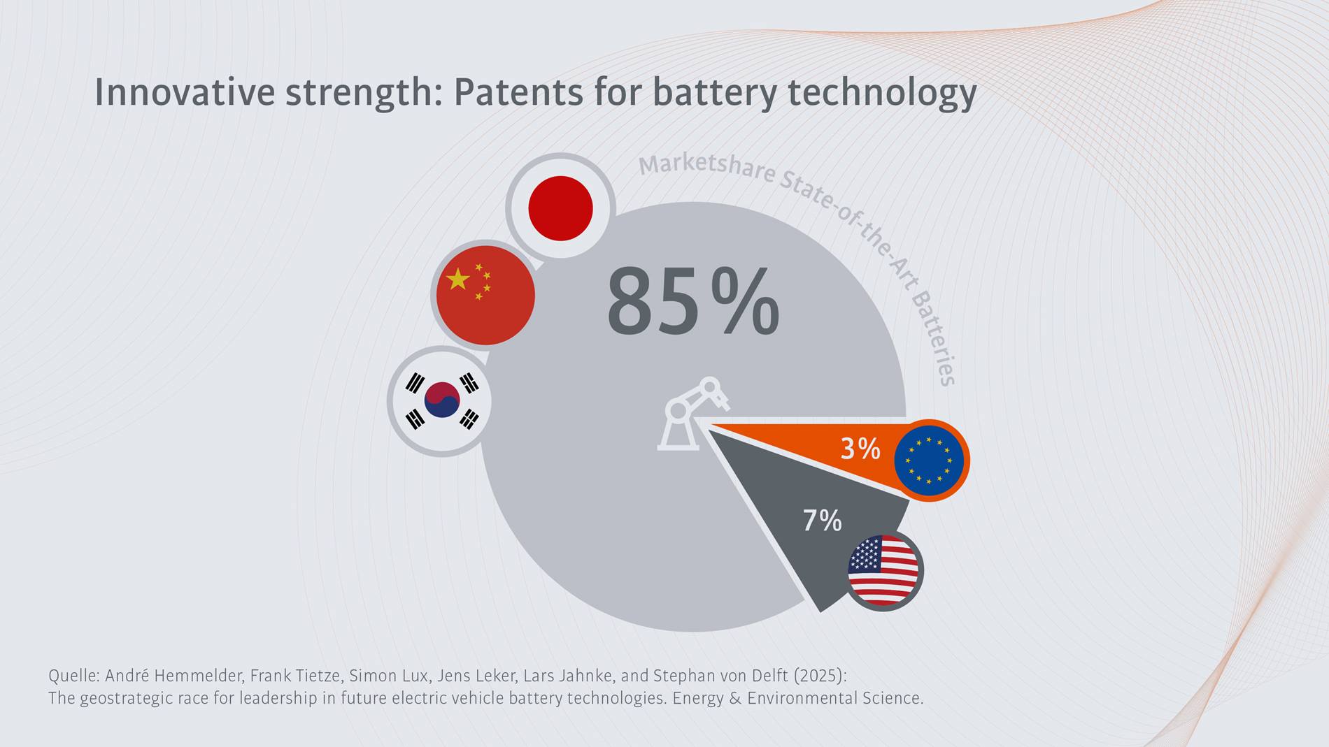 Neue Muster in der E-Mobility prägen die Batterietechnologie – innovative Trends und Designlösungen