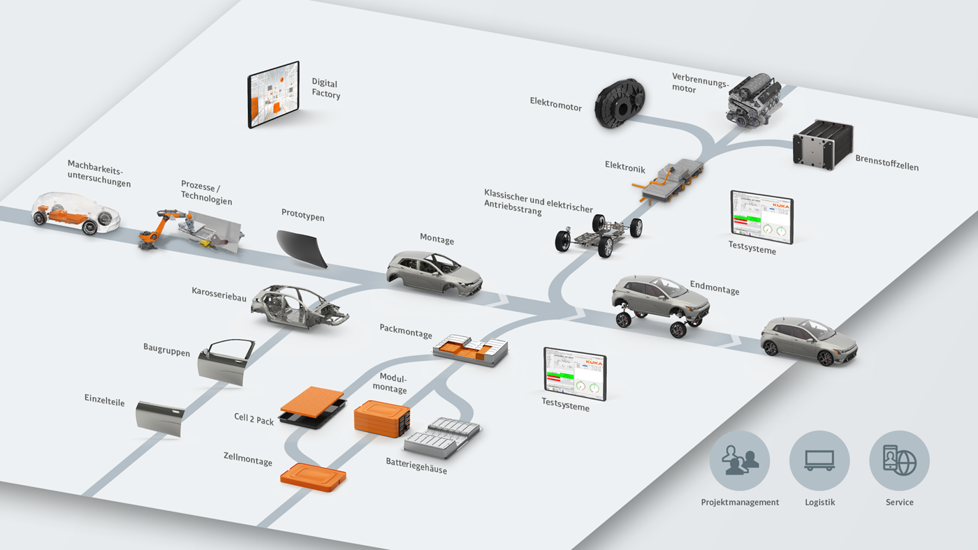Prozessbild E-Mobilität