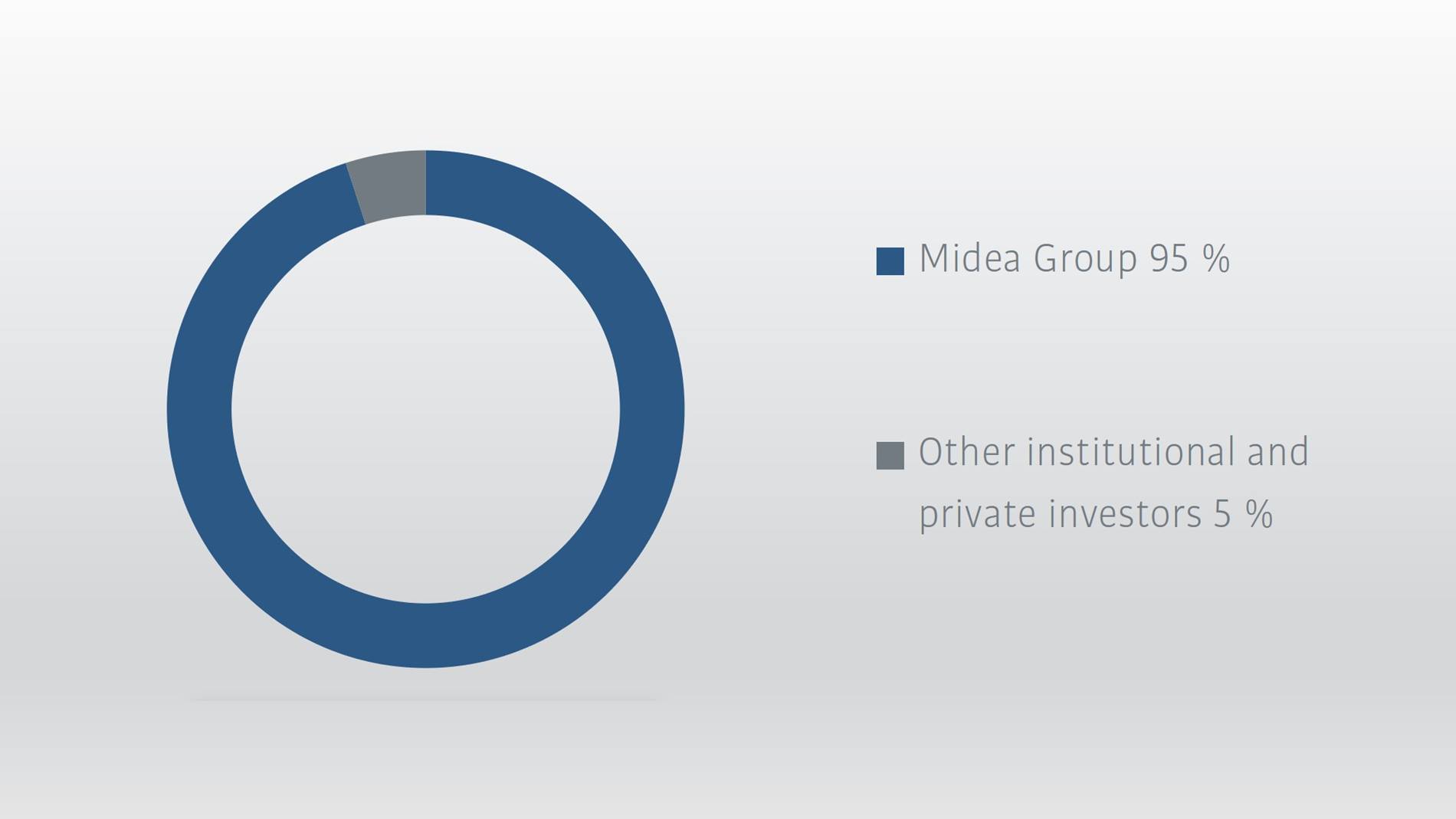 KUKA shareholder structure as pie chart
