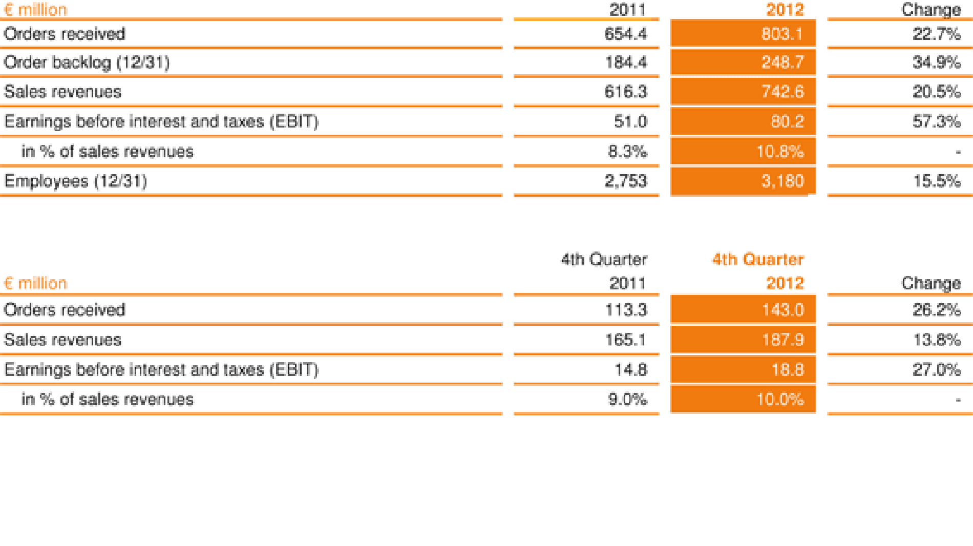 The KUKA key figures in table