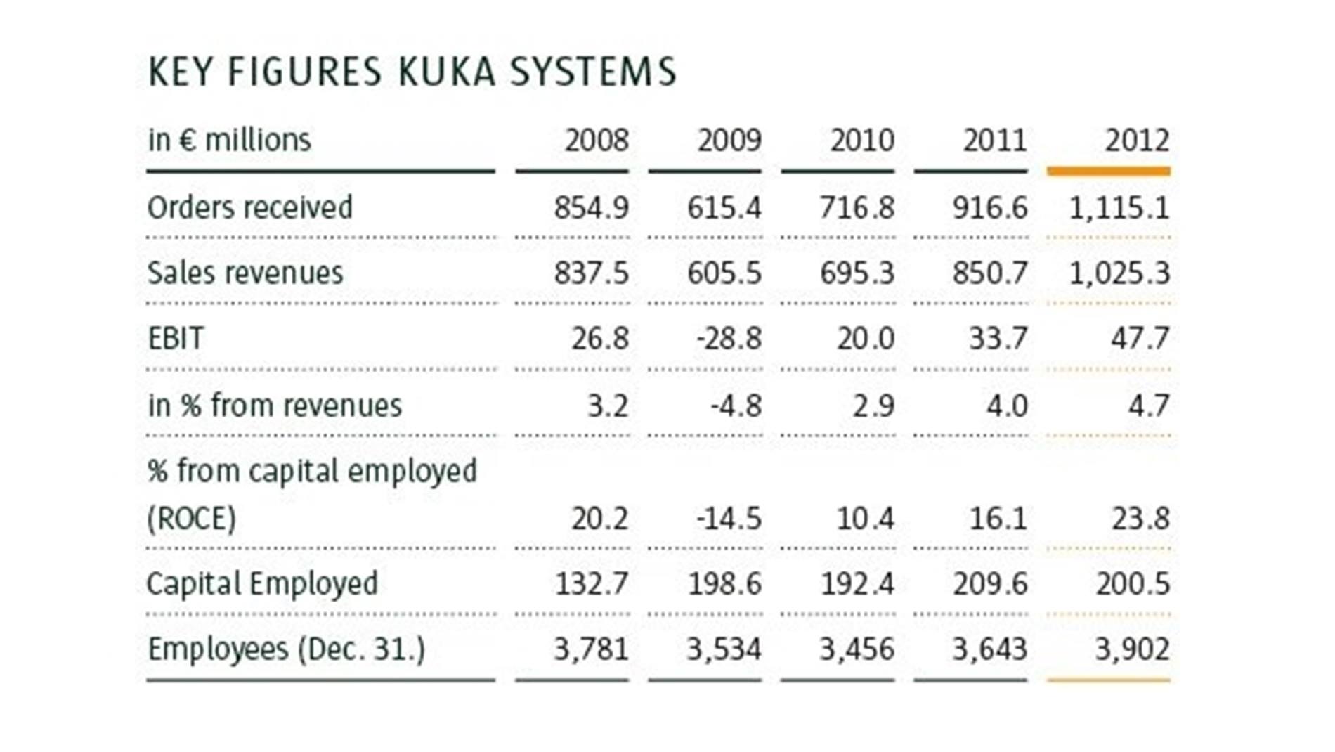 The KUKA key figures in table