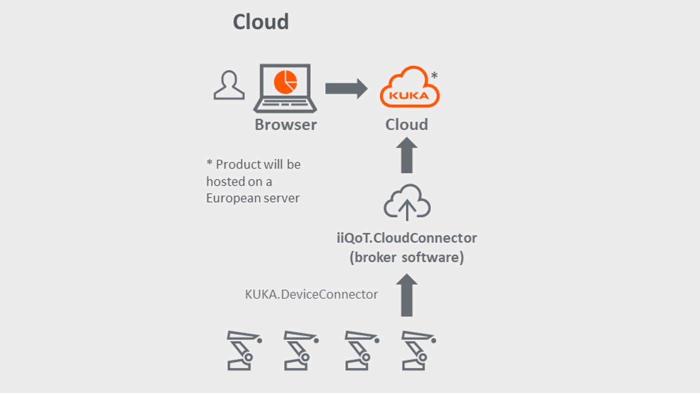 iiQoT Cloud-Lösung, Grafik