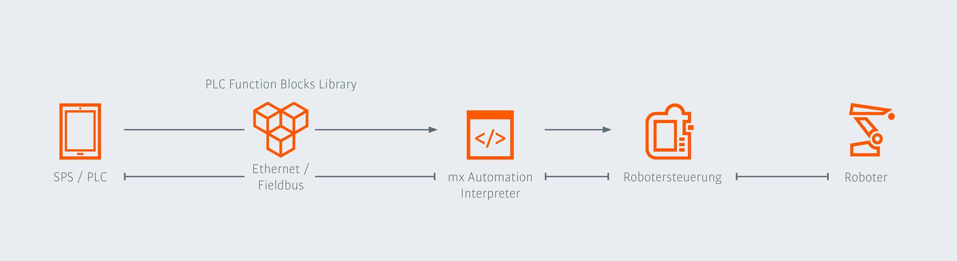 Infografik mxAutomation: So funktioniert die Anbindung von Robotersystemen an bestehende Steuerungen